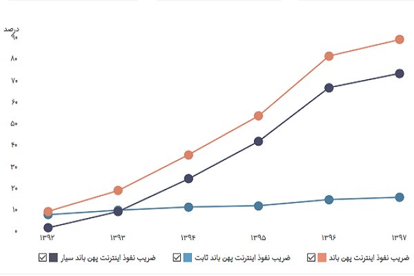 رشد تقاضای دیجیتال مارکتینگ