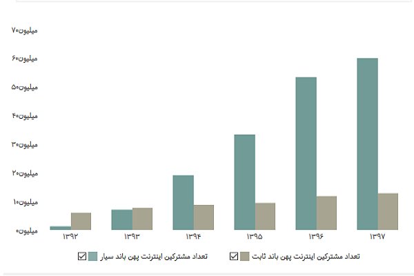 آمار کاربران اینترنت در ایران