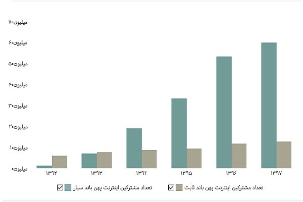 میزان تقاضا برای دیجیتال مارکتینگ