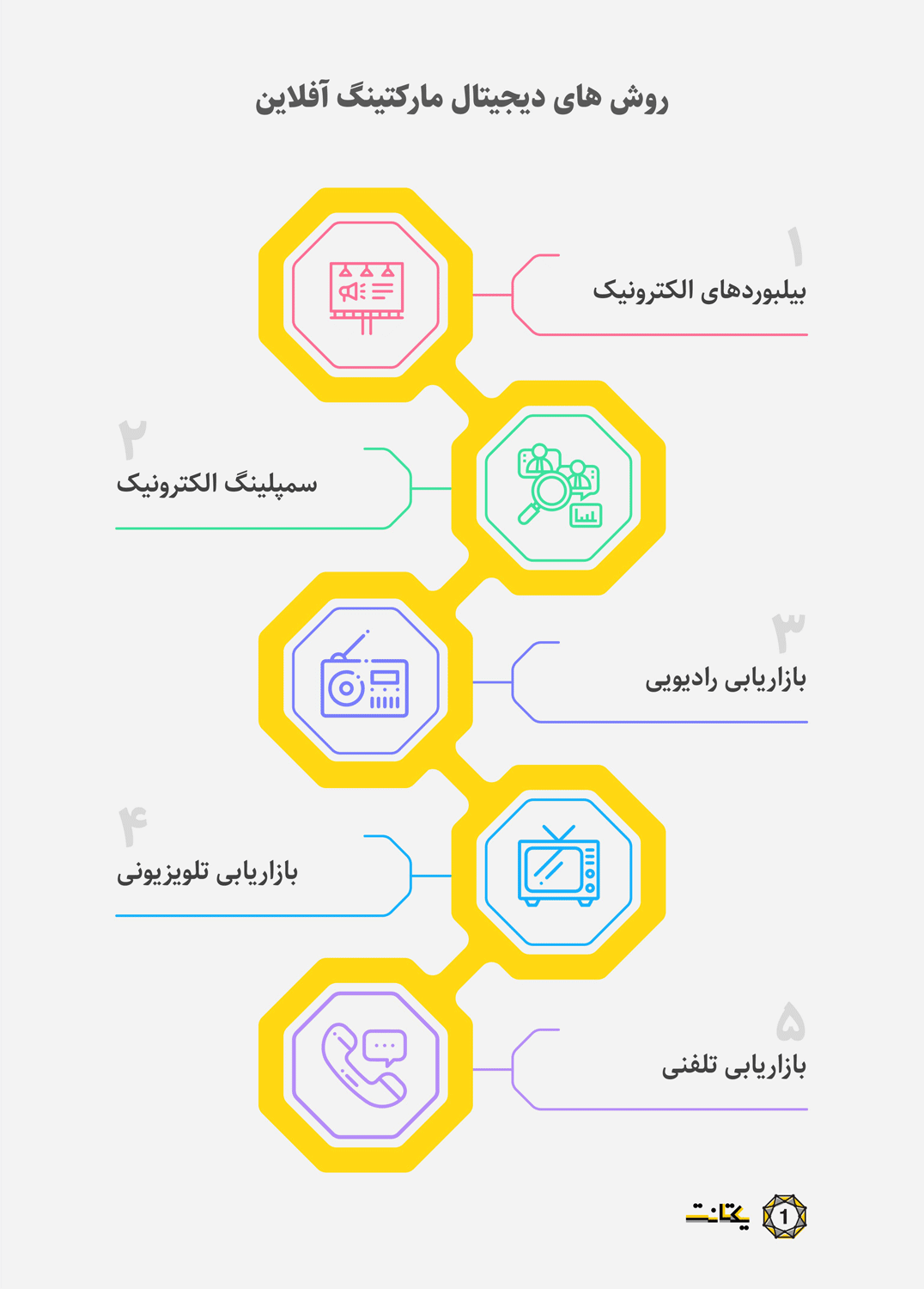 انواع دیجیتال مارکتینگ آفلاین