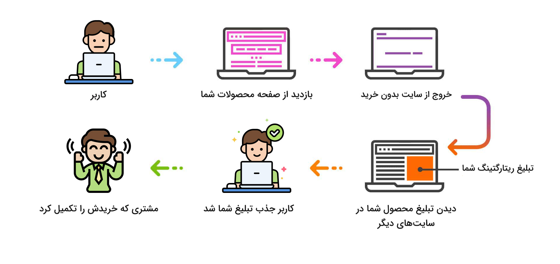 سازوکار تبلیغات ریتارگتینگ یکتانت