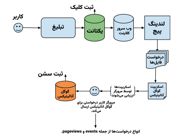 نحوه ثبت سشن و کلیک