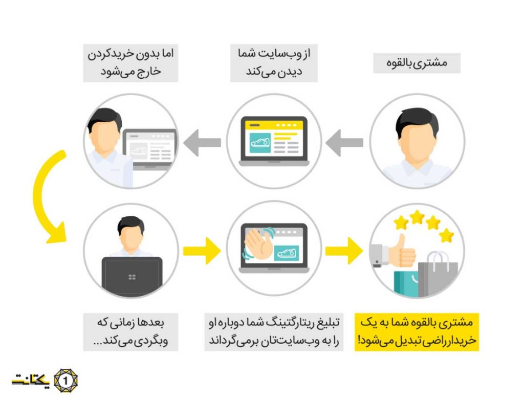 تبلیغات ریتارگتینگ رای کاهش هزینه جذب مشتری