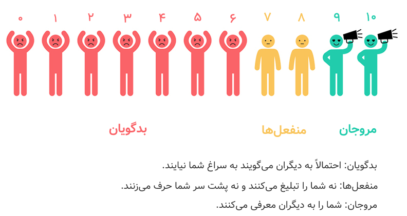 محاسبهٔ NPS