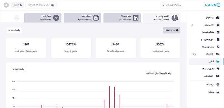 اندازه‌گیری برخی شاخص‌های آگاهی از برند با نوین‌هاب