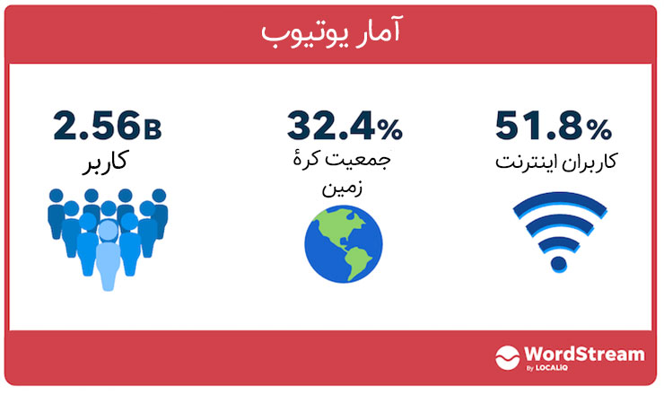 تعداد کاربران یوتیوب