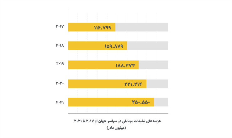 نمودار هزینه تبلیغات موبایلی 