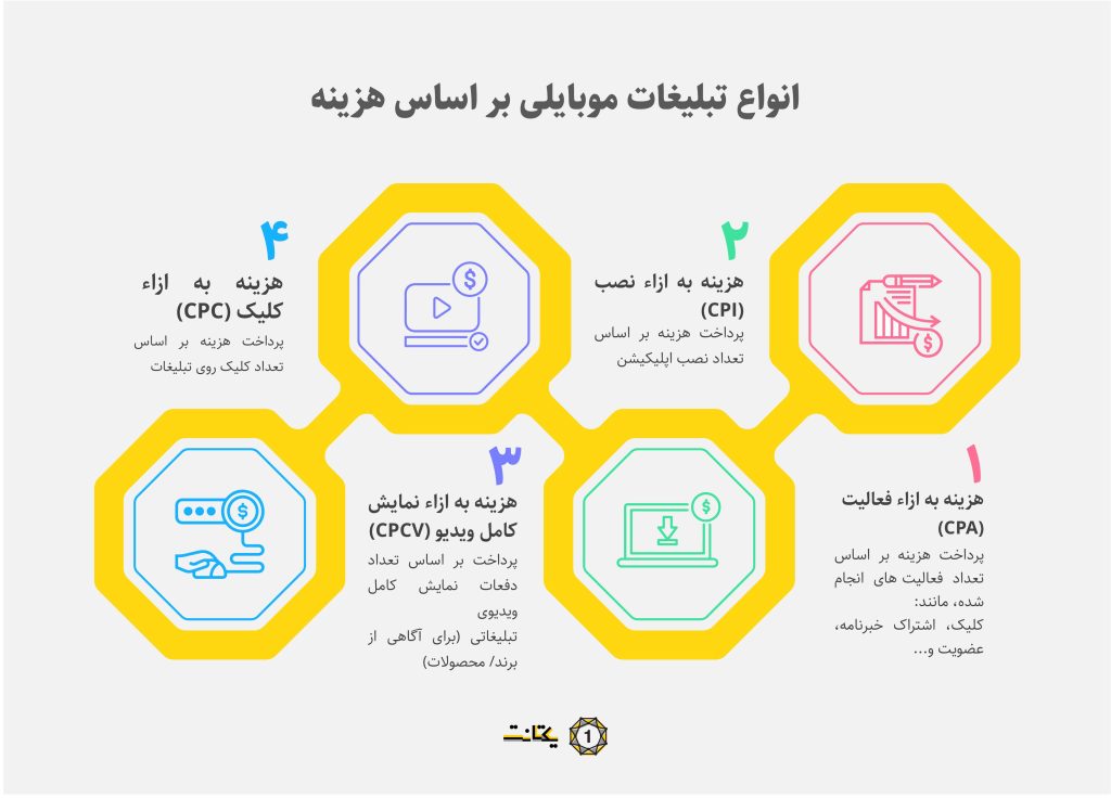 انواع تبلیغات موبایلی بر اساس هزینه