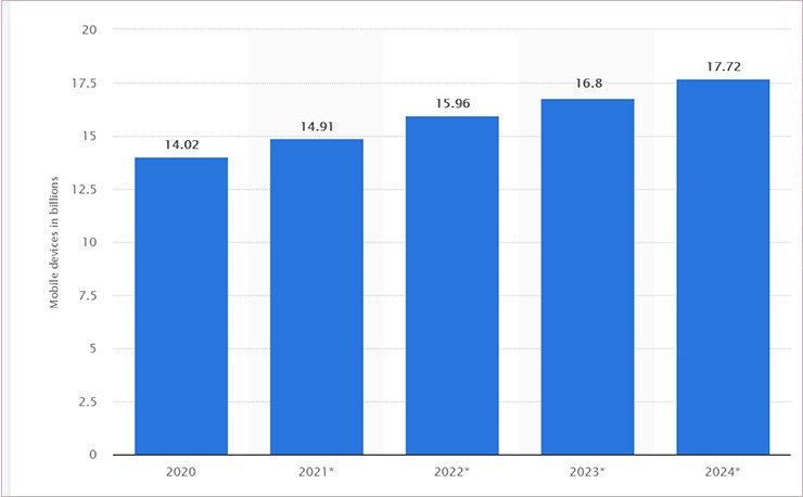 نمودار رشد آمار دستگاه‌های موبایل