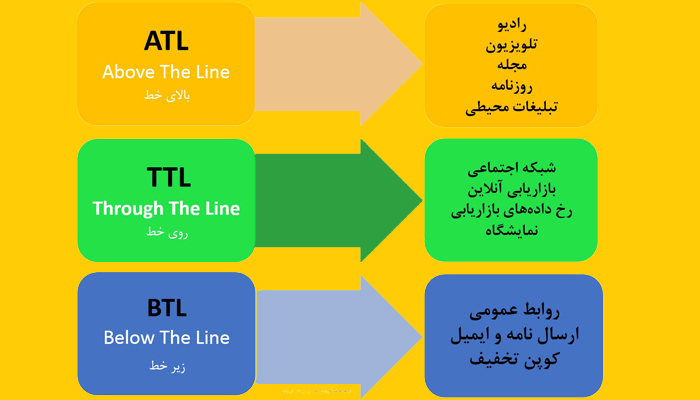 تبلیغات ATL،BTL،TTL