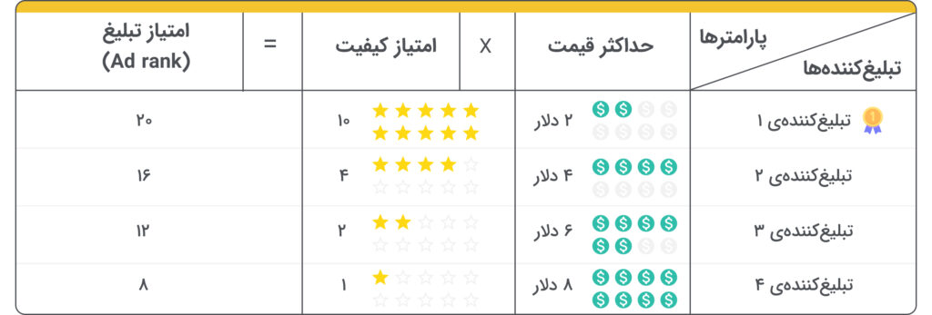 نحوه محاسبه امتیاز تبلیغ در گوگل ادز