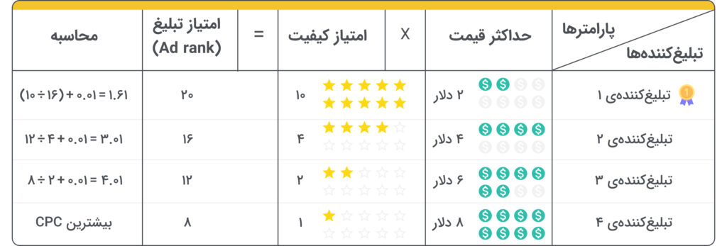 نحوهی محاسبه قیمت واقعی تبلیغ در گوگل ادز