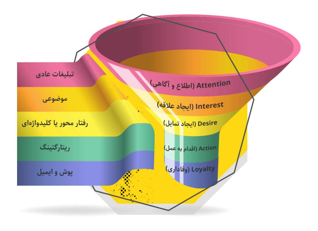 جایگذاری تبلیغات یکتانت روی قیف فروش.
