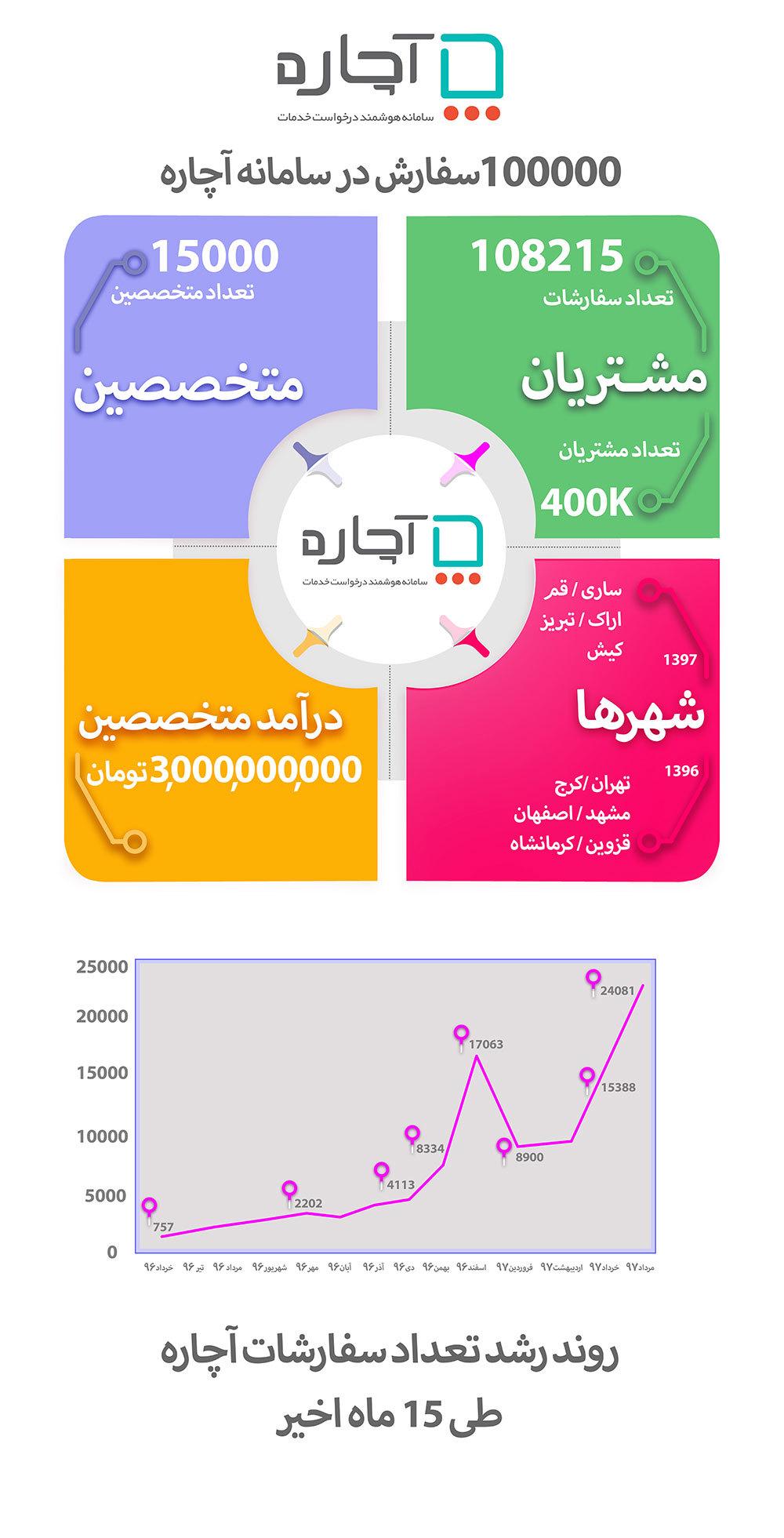 مصاحبه دیجیتال مارکتینگ آمار آچاره