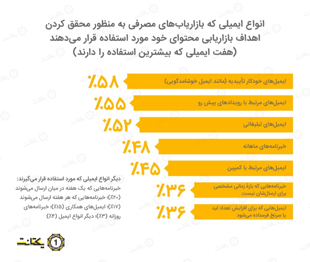 تولید محتوا فروشگاه اینترنتی ایمیل محتوایی