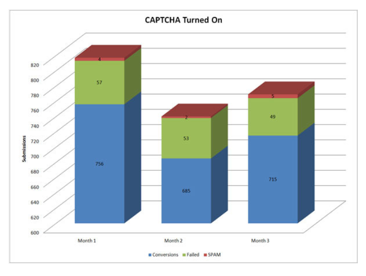 نمودار نرخ تبدیل در حالت captcha فعال