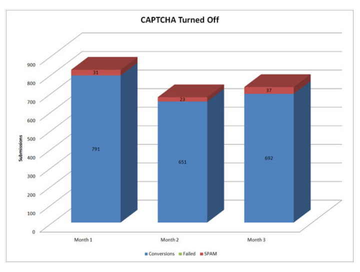 نمودار نرخ تبدیل در حالت captcha غیر فعال