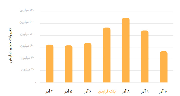 نمودار تغییرات حجم نمایش حوزه کالای الکترونیک در بلک فرایدی