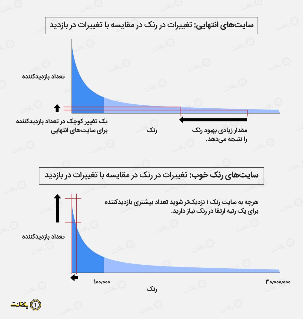 تعیین رتبه سایت