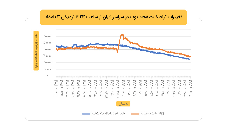 تغییرات ترافیک وب ایران در شب زلزله