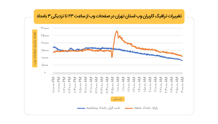 تغییرات ترافیک وب تهران در شب زلزله