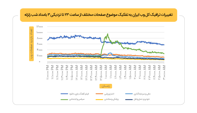 تغییرات ترافیک وب ایران به تفکیک موضوع صفحات