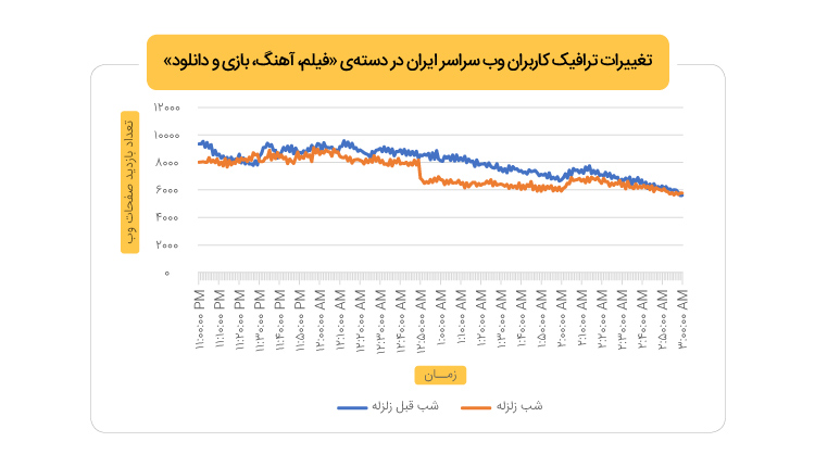 تغییرات ترافیک کاربران وب سراسر ایران در دسته‌ی «فیلم، آهنگ، بازی و دانلود»