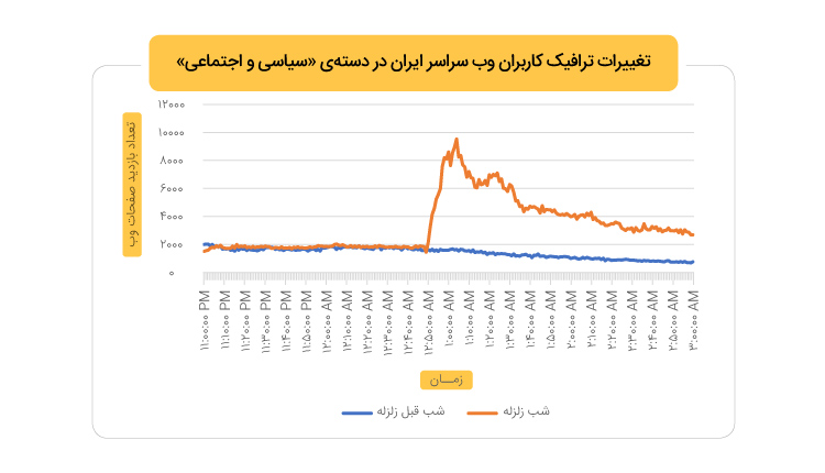 تغییرات ترافیک کاربران وب سراسر ایران در دسته‌ی «سیاسی و اجتماعی»