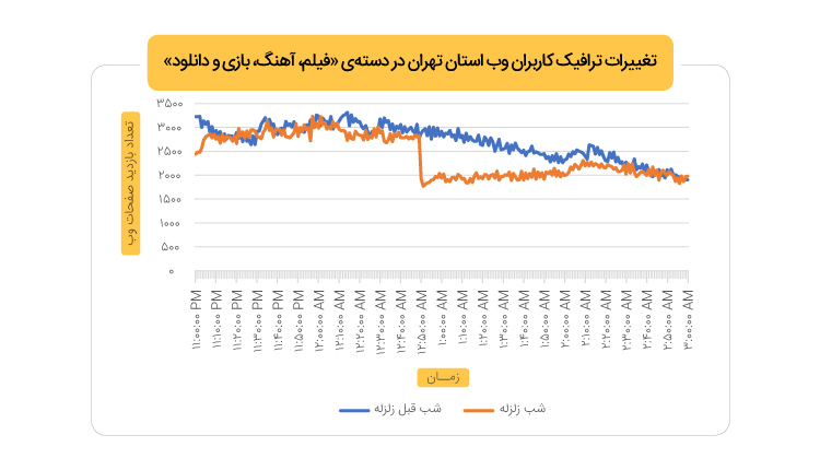 تغییرات ترافیک کاربران استان تهران در دسته‌ی «فیلم، آهنگ، بازی و دانلود»