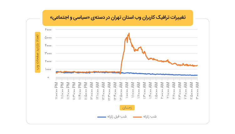 تغییرات ترافیک کاربران وب سراسر ایران در دسته‌ی «سیاسی و اجتماعی»
