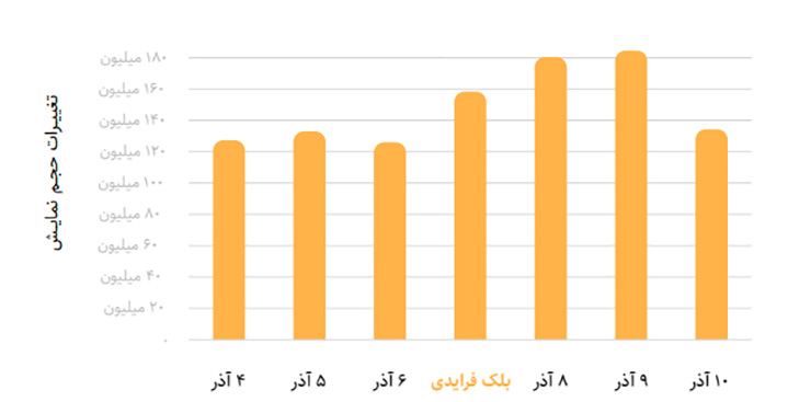 نمودار تغییرات حجم نمایش حوزه مد و پوشاک در بلک فرایدی