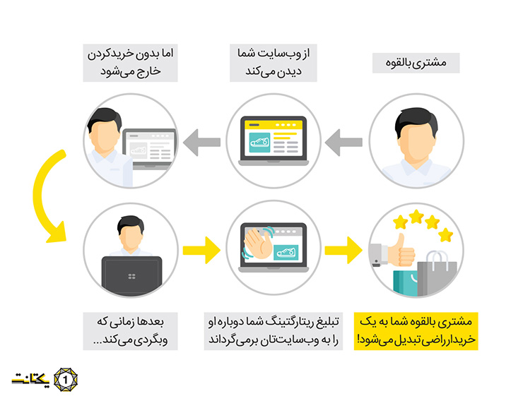 ریتارگتینگ و بازگردانی مشتری