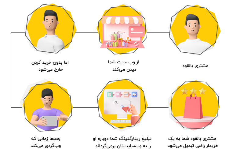 ریتارگتینگ چطور مشتری بالقوه را به مشتری راضی تبدیل می‌کند.