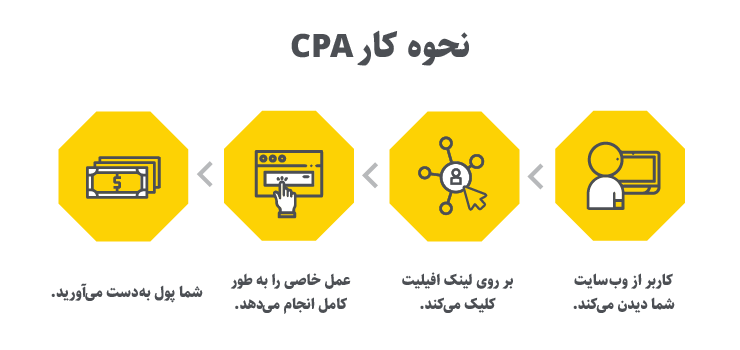 نحوه کار تبلیغات cpa