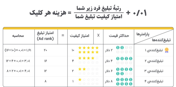 هزینه به ازای هر کلیک 