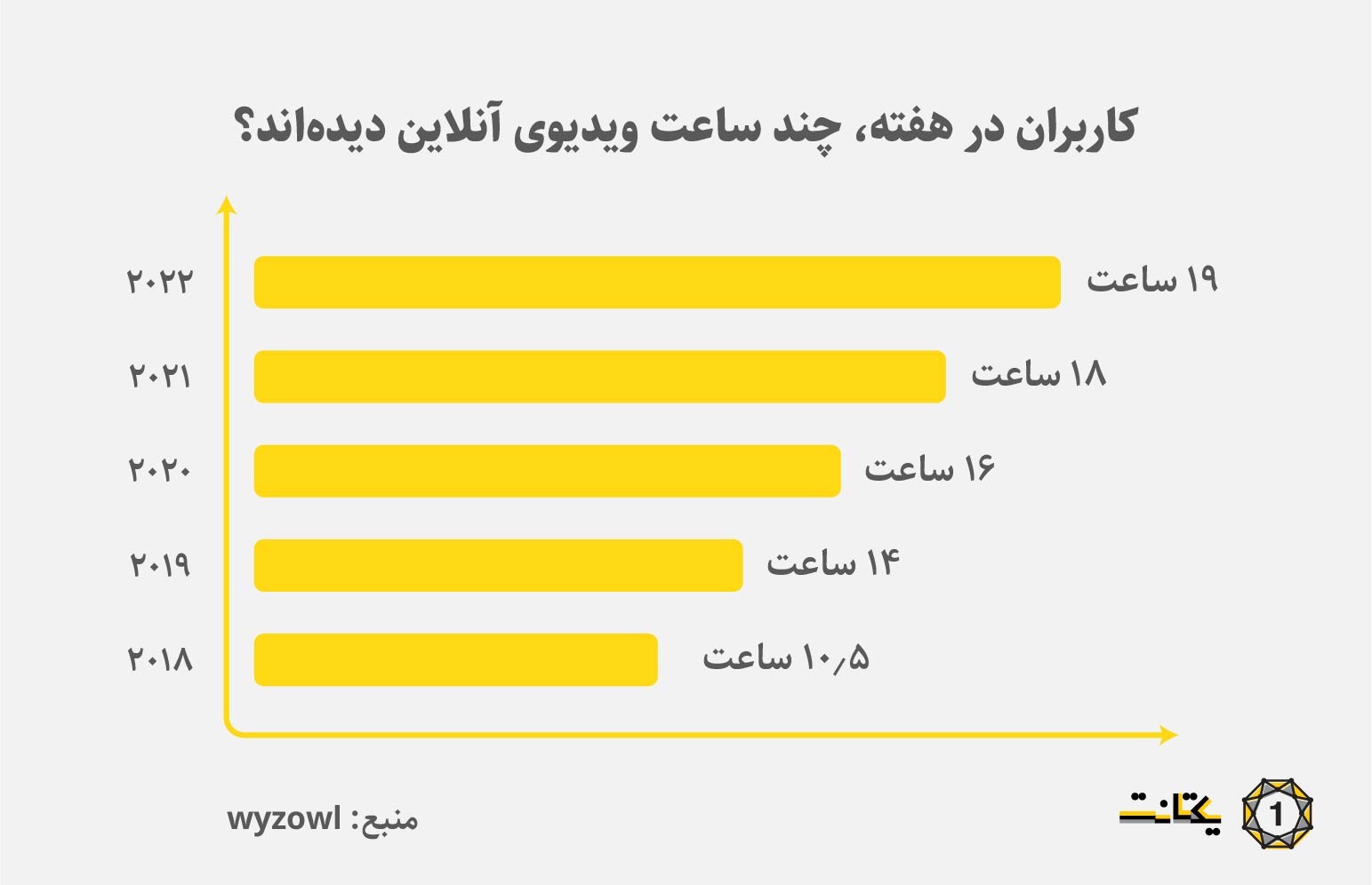 کاربران در هفته، چند ساعت ویدیوی آنلاین می‌بینند؟