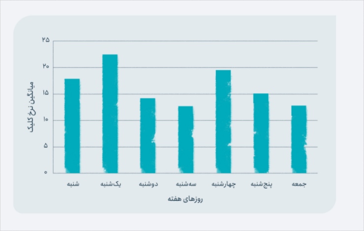 نرخ کلیک پیامک در روزهای مختلف هفته