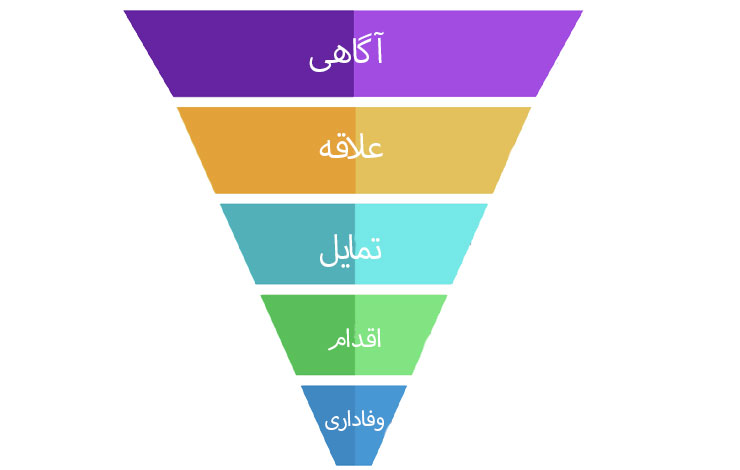 قیف بازاریابی