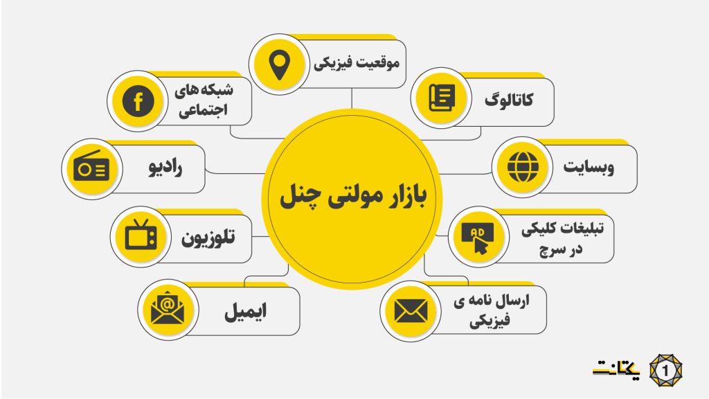 بازاریابی مولتی‌چنل