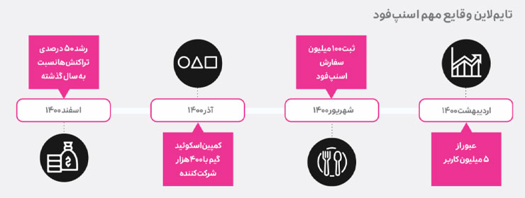 تایم‌لاین وقایع اسنپ‌فود