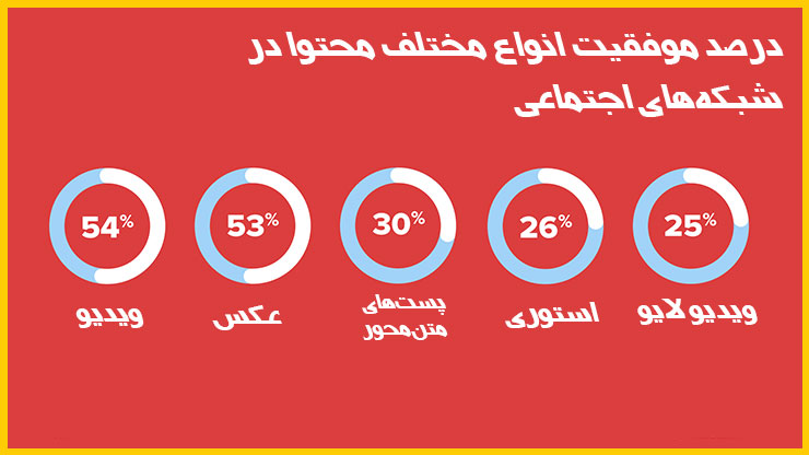 درصد موفقیت انواع محتوا در شبکه‌های اجتماعی