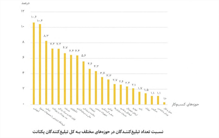 نسبت تعداد تبلیغ‌کنندگان در حوزه‌های مختلف به کل تبلیغ‌کنندگان یکتانت