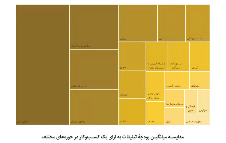 مقایسهٔ میانگین بودجهٔ تبلیغات به‌ازای یک کسب‌وکار در حوزه‌های مختلف