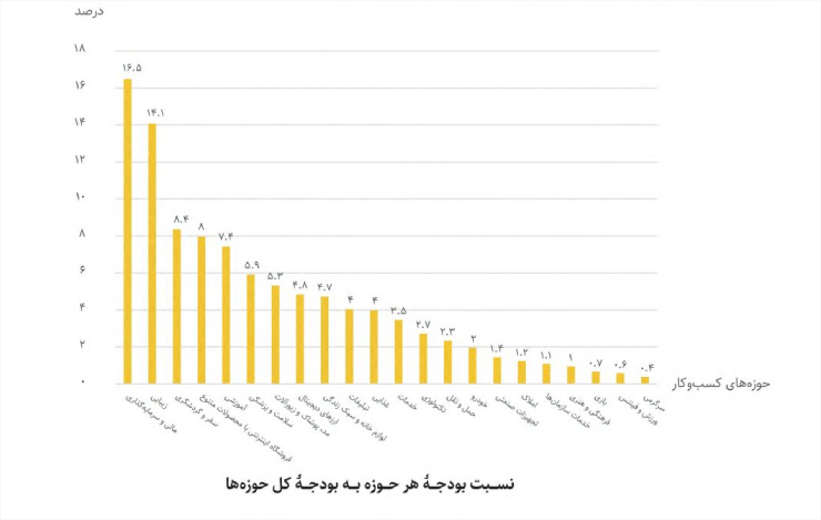 نسب بودجهٔ هر حوزه به بودجهٔ کل حوزه‌ها