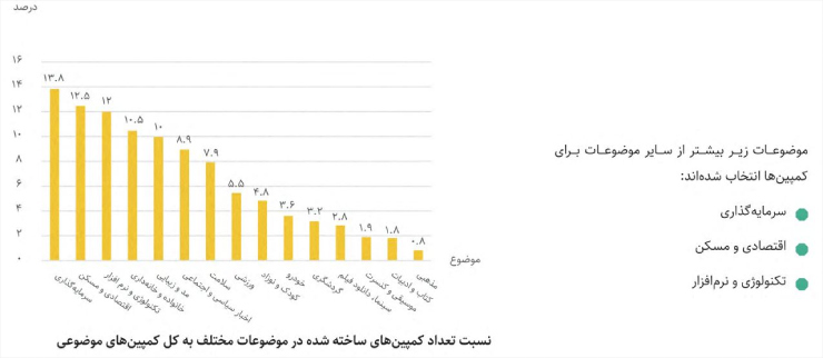 نسبت کمپین‌های ساخته‌شده در موضوعات مختلف به کل کمپین‌های موضوعی