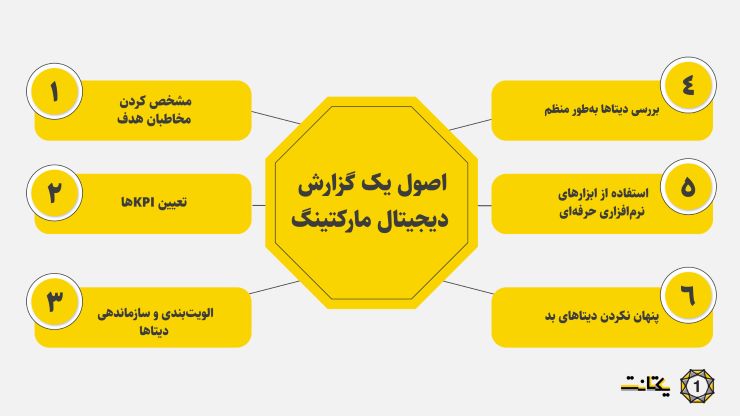 اصول نوشتن گزارش دیجیتال مارکتینگ