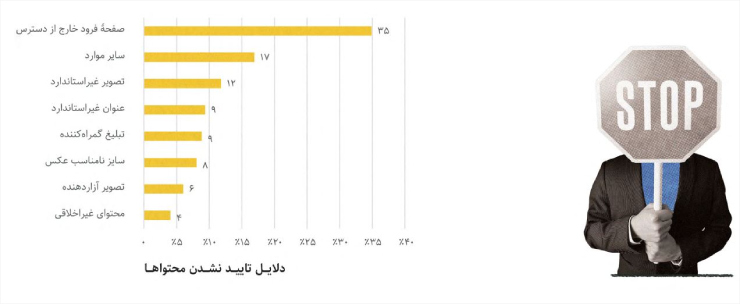 دلایل رد محتواها در سال ۱۴۰۰ بر اساس گزارش سالانه یکتانت