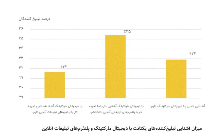 میزان آشنایی کسب‌وکارها با دیجیتال مارکتینگ بر اساس گزارش سالانه یکتانت