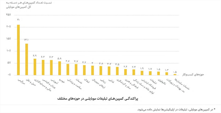 پراکندگی تبلیغات موبایلی در حوزه‌های مختلف