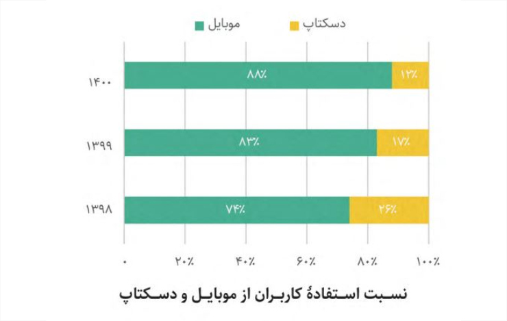 نسبت استفادهٔ کاربران از موبایل و دسکتاپ